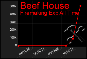 Total Graph of Beef House