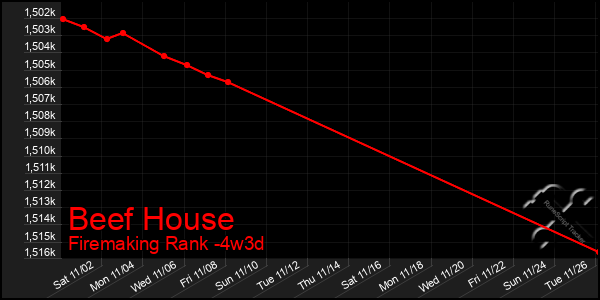 Last 31 Days Graph of Beef House