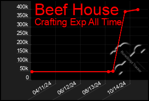 Total Graph of Beef House