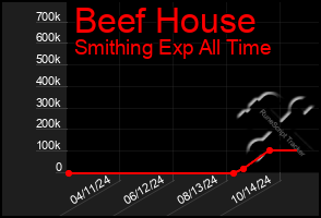 Total Graph of Beef House