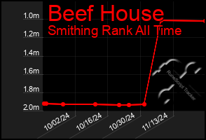 Total Graph of Beef House