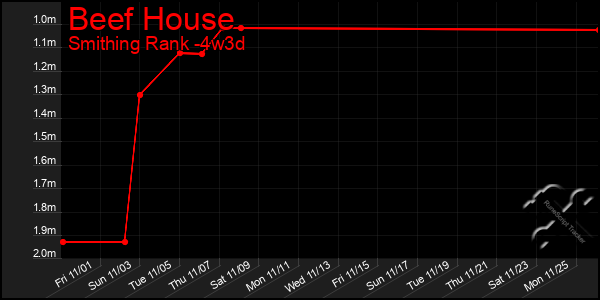 Last 31 Days Graph of Beef House