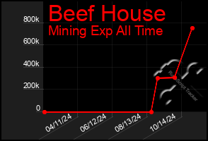 Total Graph of Beef House