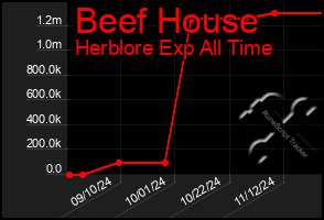 Total Graph of Beef House