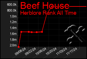 Total Graph of Beef House