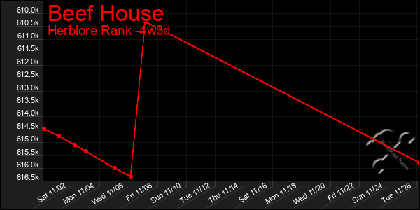 Last 31 Days Graph of Beef House