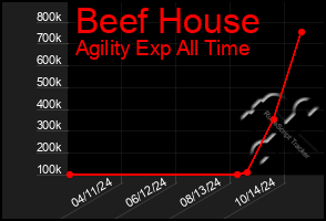 Total Graph of Beef House