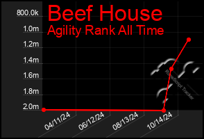 Total Graph of Beef House