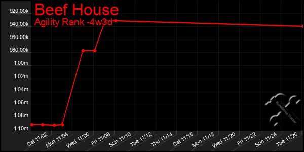 Last 31 Days Graph of Beef House