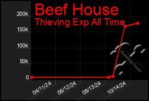 Total Graph of Beef House