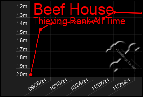 Total Graph of Beef House