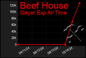 Total Graph of Beef House