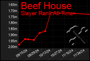 Total Graph of Beef House