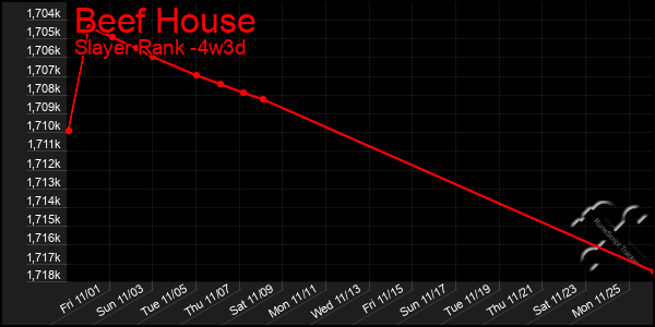 Last 31 Days Graph of Beef House