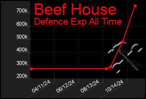 Total Graph of Beef House