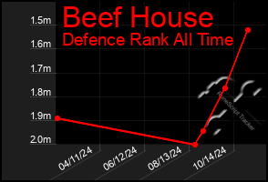 Total Graph of Beef House