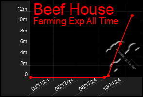 Total Graph of Beef House