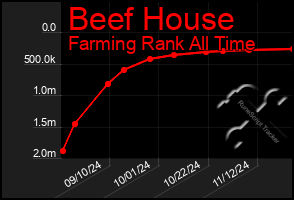 Total Graph of Beef House