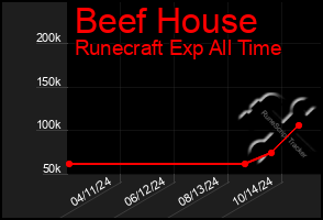 Total Graph of Beef House