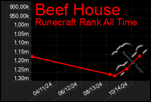 Total Graph of Beef House