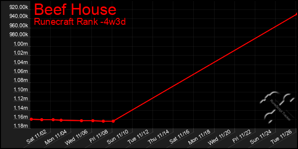 Last 31 Days Graph of Beef House