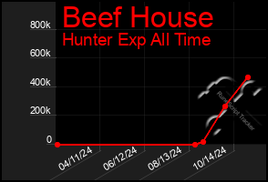 Total Graph of Beef House