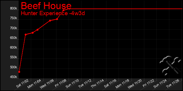 Last 31 Days Graph of Beef House