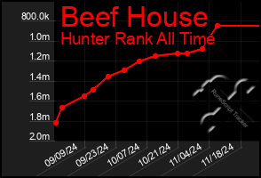 Total Graph of Beef House