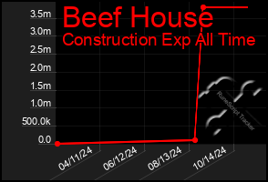 Total Graph of Beef House