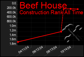 Total Graph of Beef House