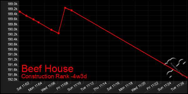 Last 31 Days Graph of Beef House