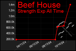 Total Graph of Beef House