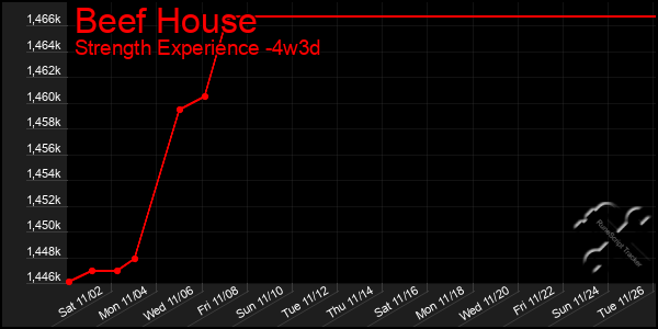 Last 31 Days Graph of Beef House