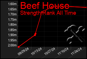 Total Graph of Beef House