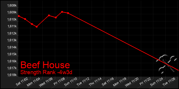 Last 31 Days Graph of Beef House