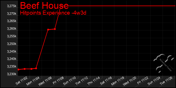 Last 31 Days Graph of Beef House