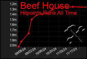 Total Graph of Beef House