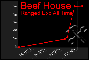 Total Graph of Beef House