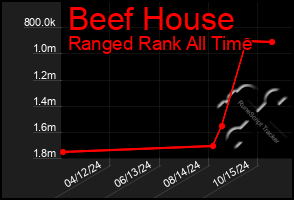 Total Graph of Beef House