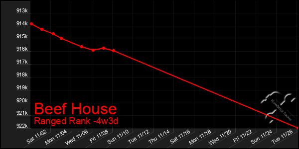 Last 31 Days Graph of Beef House