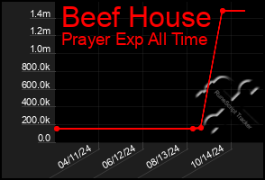 Total Graph of Beef House