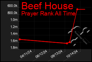 Total Graph of Beef House