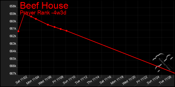 Last 31 Days Graph of Beef House