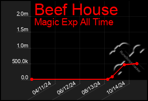 Total Graph of Beef House