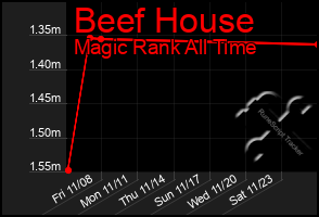 Total Graph of Beef House