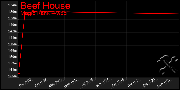 Last 31 Days Graph of Beef House