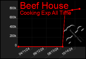 Total Graph of Beef House