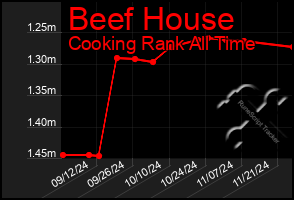 Total Graph of Beef House