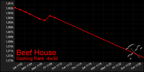 Last 31 Days Graph of Beef House