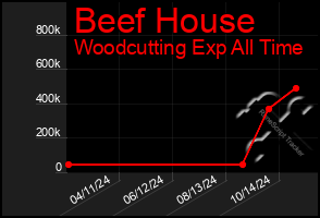 Total Graph of Beef House